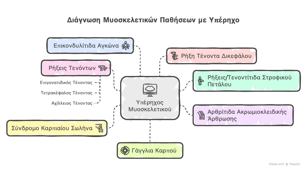 Υπέρηχος μυοσκελετικού - διάγνωση