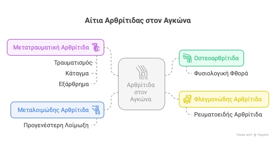 Αρθρίτιδα αγκώνα - αίτια