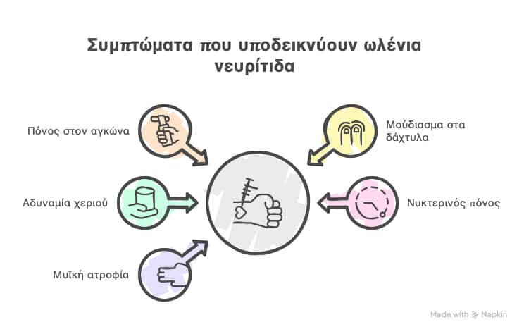Συμπτώματα ωλένιας νευρίτιδας